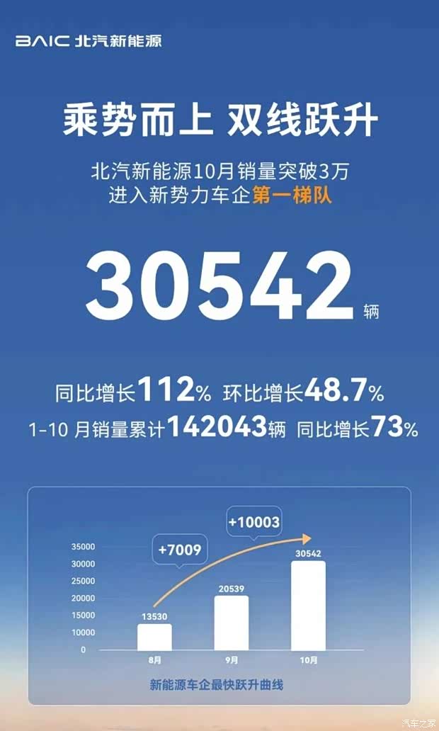 北汽新能源10月销量突破30542辆！同比增长112%！
