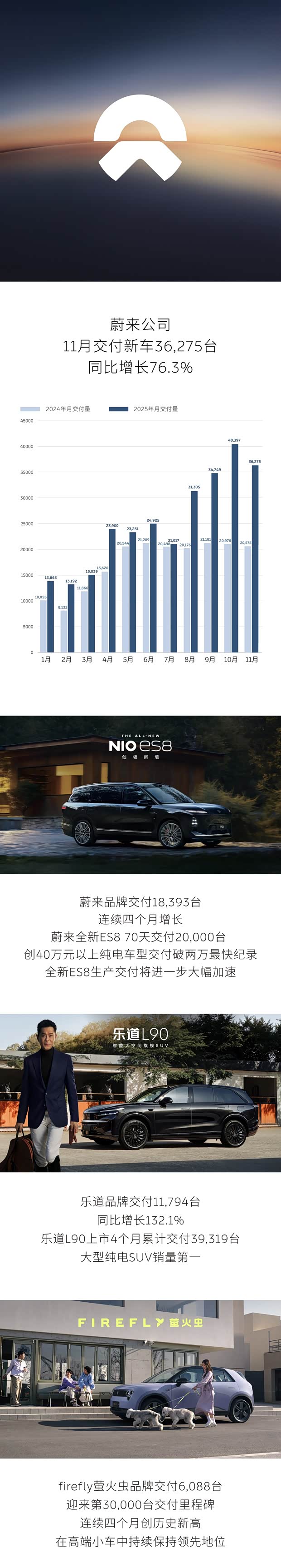 同比增长76.3%！11月蔚来公司交付新车36275台