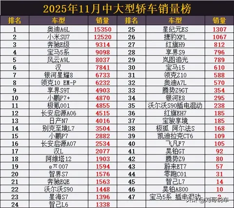 变天了！11月中大型轿车销量，小米SU7丢冠，汉第6，岚图追光第29