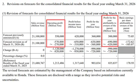 突然爆雷！本田，“崩了”
